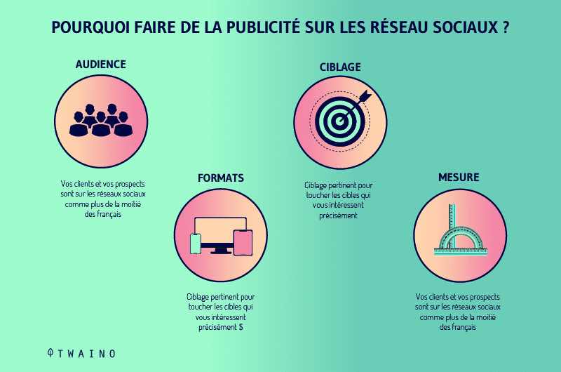 les avantages de la publicite faite sur les reseaux sociaux