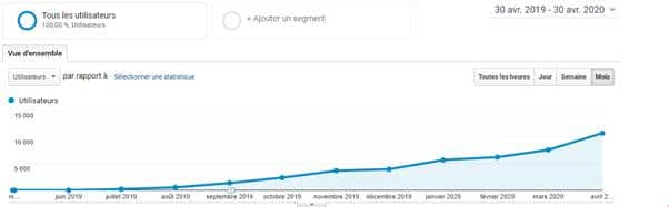 L optimisation peut etre utilisee pour suivre facilement l evolution de votre site