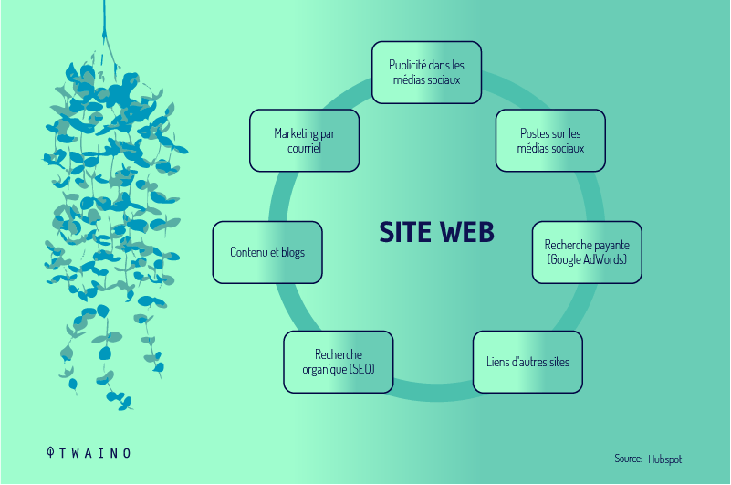 Les-sources-de-Trafic d un site web