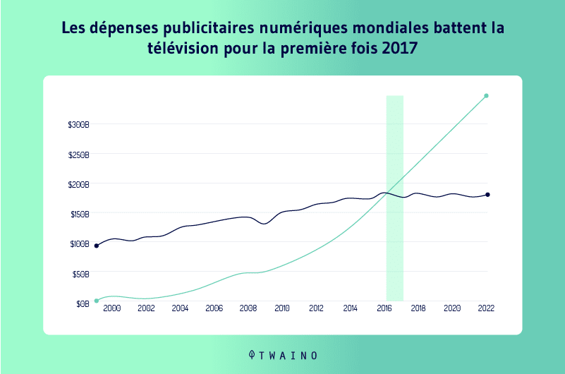 Selon l etude Magna IPG Brands les depenses publicitaires sur le digital atteignent 209 milliards de dollars dans le monde en 2017