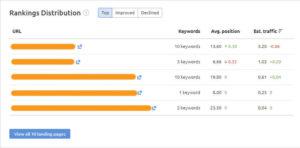 La repartition des mots-cles selon les pages de votre site