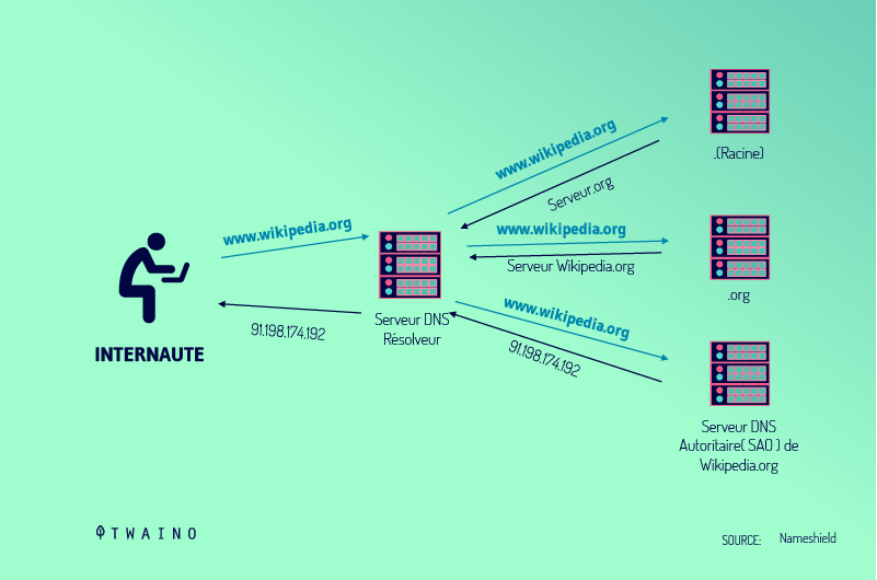 Le-serveur-DNS