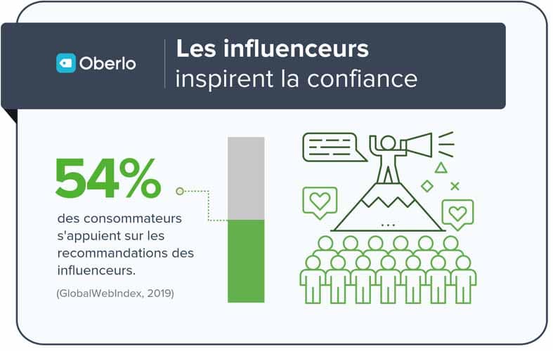 Selon Oberlo 54 pourcent des consommateurs font confiance aux influenceurs