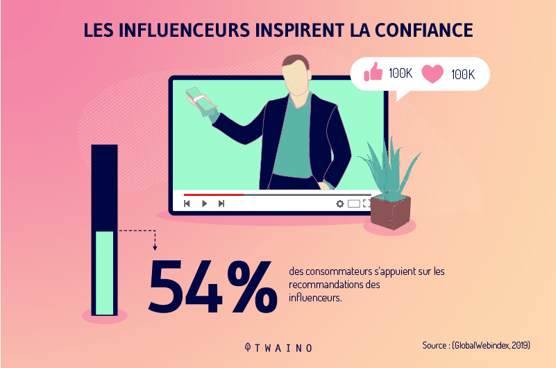 Selon Oberlo 54 pourcent des consommateurs font confiance aux influenceurs