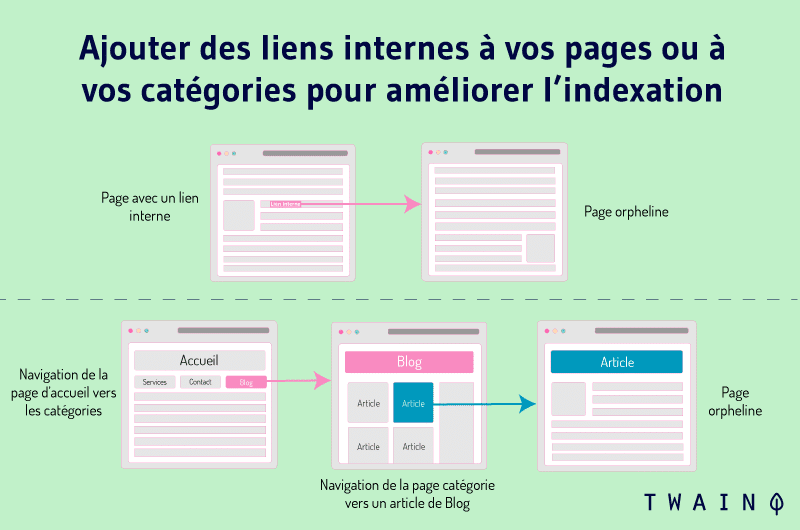 les liens internes