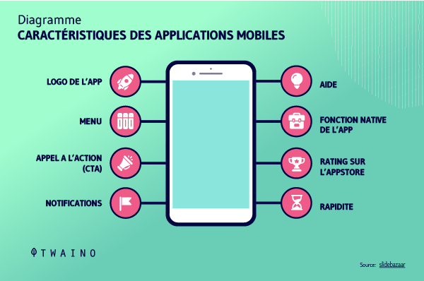 Caracteristiques des applications mobiles