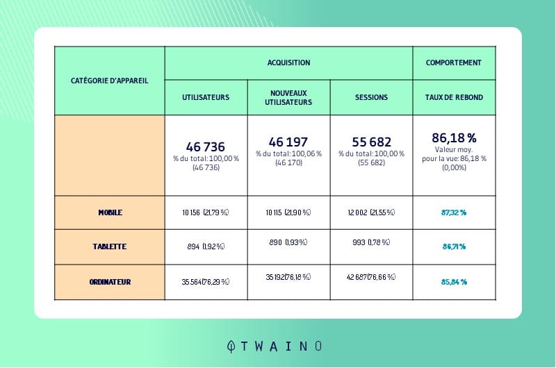 Comportement du taux de rebond selon l appareil utilise