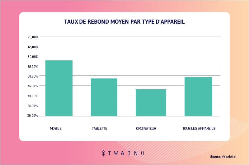 Des statistiques montrent que le taux de rebond chez les utilisateurs mobiles est plus eleve que celui constate chez les utilisateurs de bureau