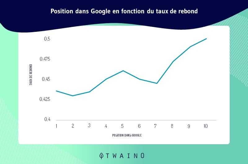 Etude SEO montrant la position dans Google en fonction du taux de rebond