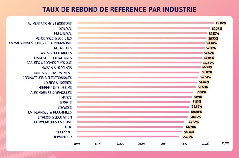 Il y a une difference de plus de 20 pourcent de taux de rebond de reference entre l industrie agroalimentaire et l immobilier