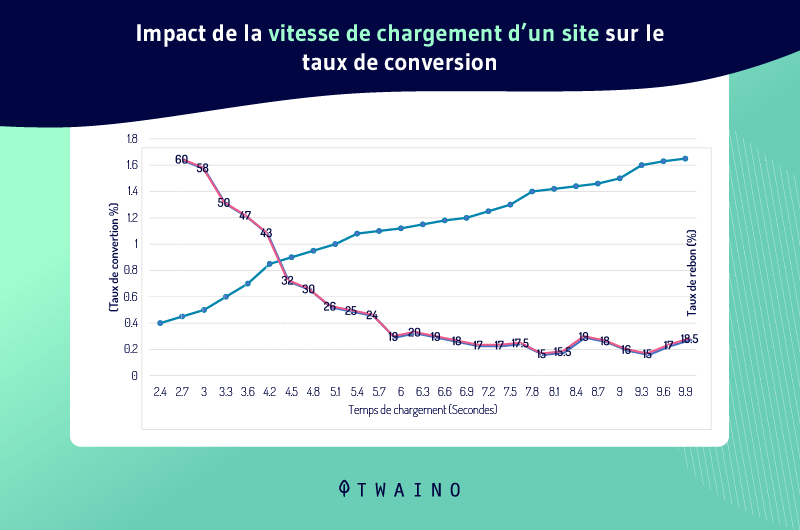 Impact de la vitesse de chargement d un site sur le taux de conversion