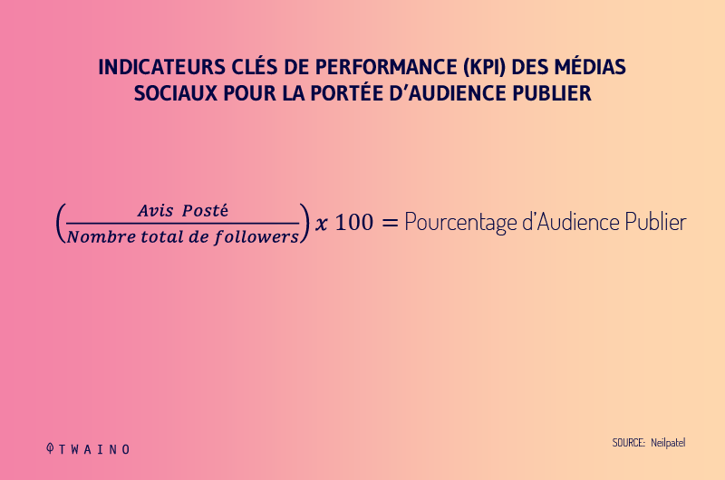 Indicateurs cles de perfomance KPI des medias sociaux pour la portee d audience publier