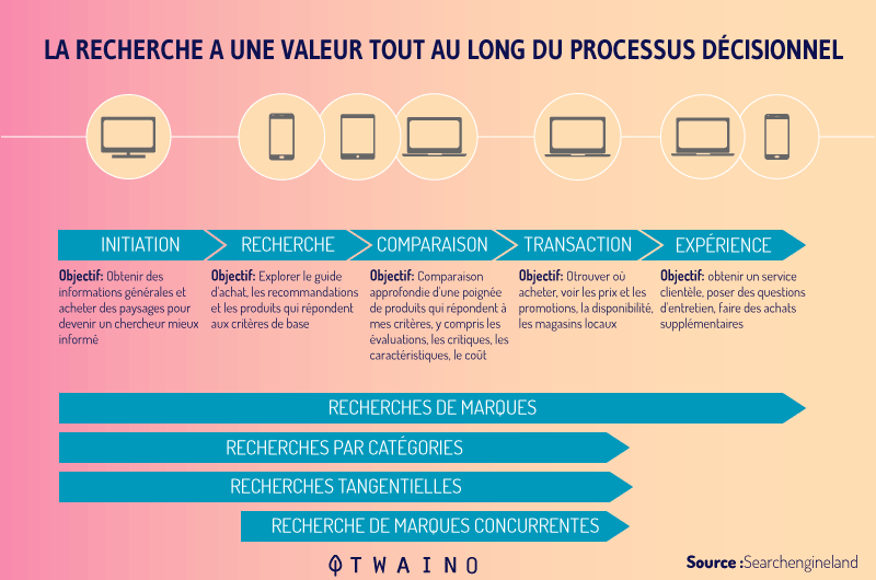 La recherche a une valeur tout au long du processus decisionnel