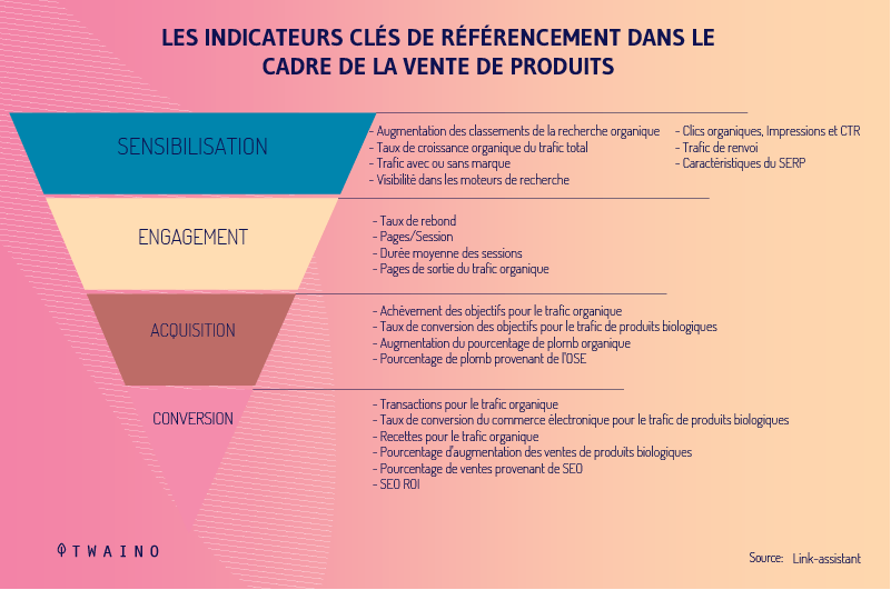 Les indicateurs cles de referencement dans le cadre de la vente de produits