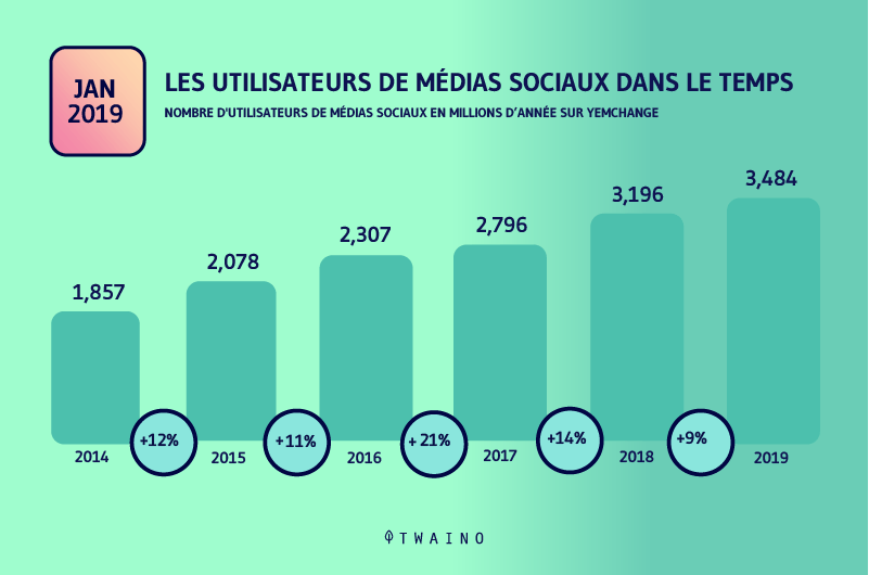 Les utilisateurs de medias sociaux dans le temps