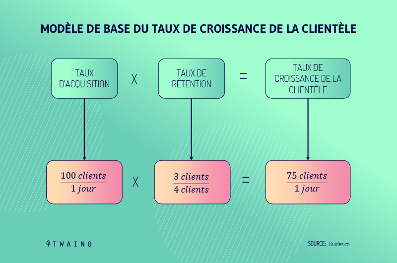 Modele de base du taux de croissance de la clientele