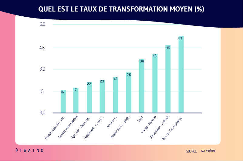 Quel est le taux de transformation moyen