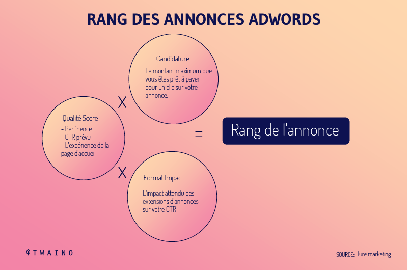 Rang des annonces Adworks