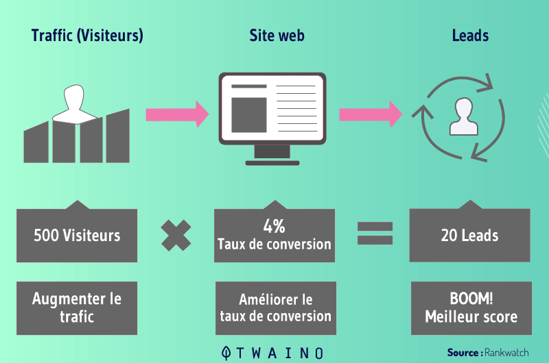 Une fiche produit optimisee attire plus de trafic