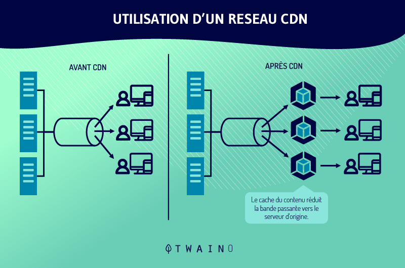 Utilisation d un reseau CDN