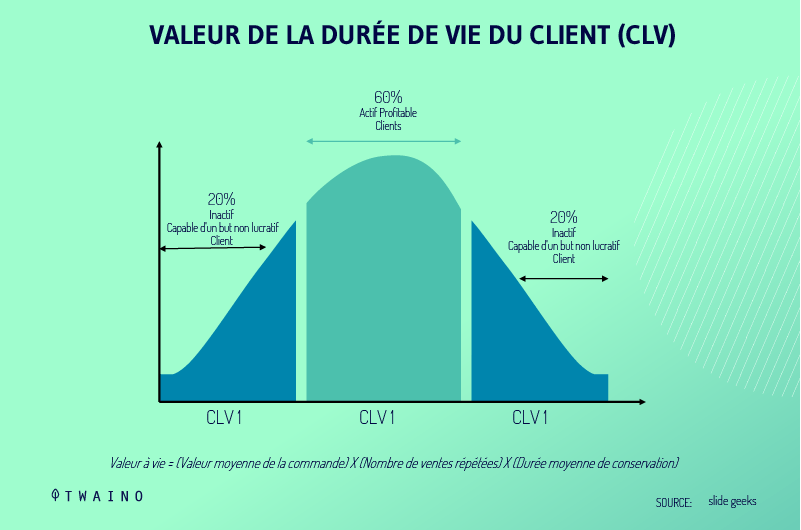 Valeur de la duree de vie du client CLV