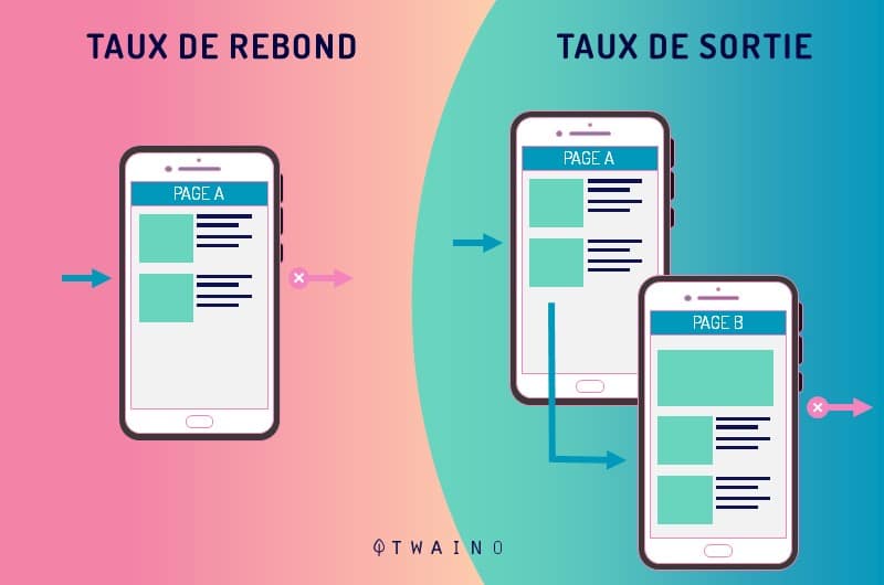 le taux de rebond et le taux de sortie