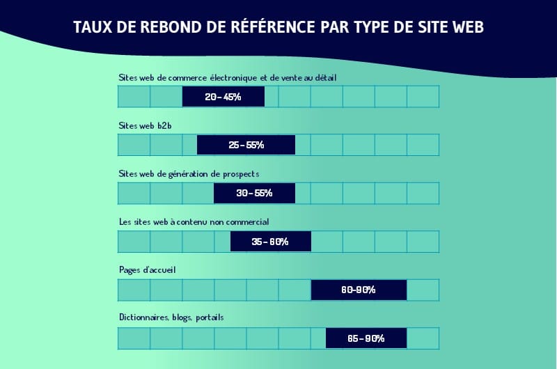 les moyennes de taux de rebond a atteindre selon le type de site web