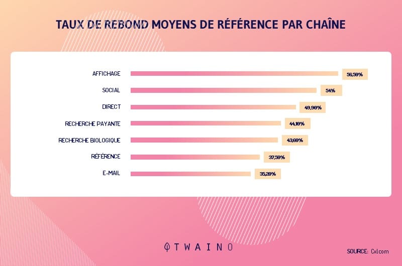 taux de rebond par canal