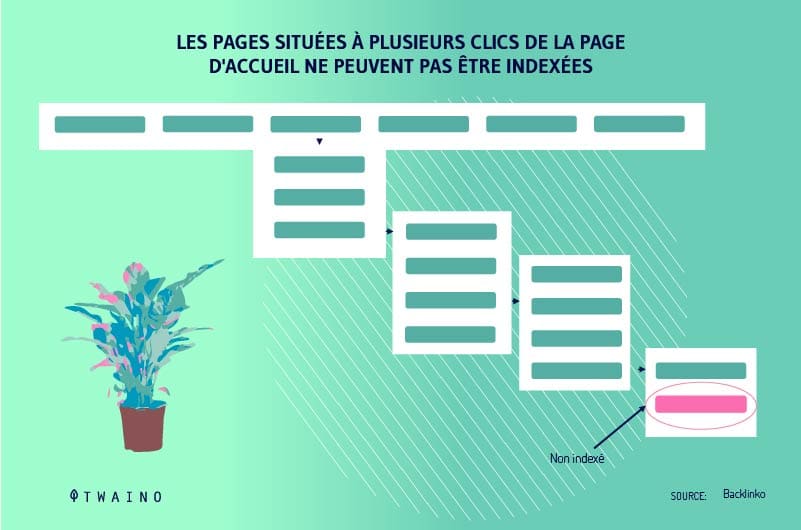 Un-site-mal-structure-avec-des-pages