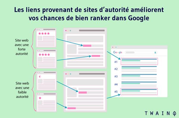 Les liens provenant de site d autorite amelionent vos chances de bien ranker dans google