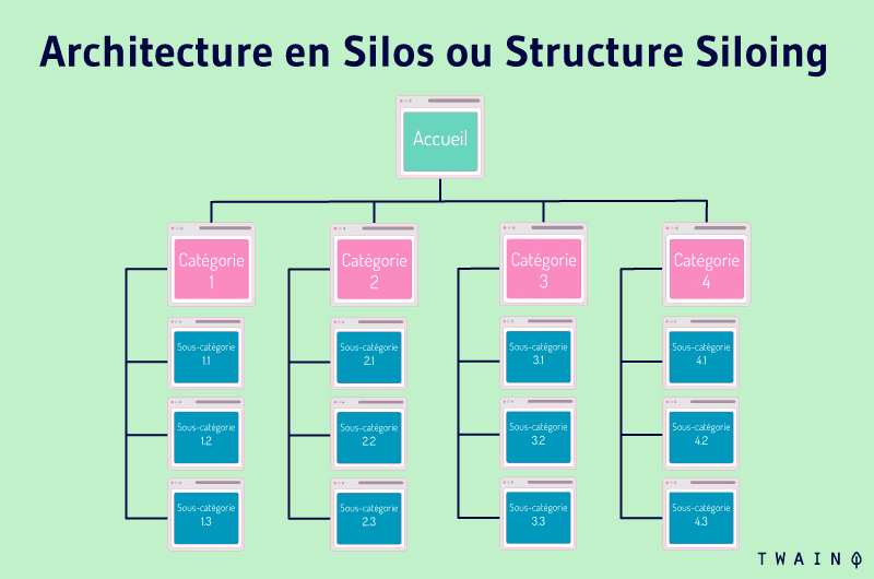 Une Architecture en Silos