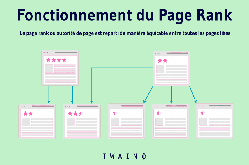 Fonctionnement du Page Rank