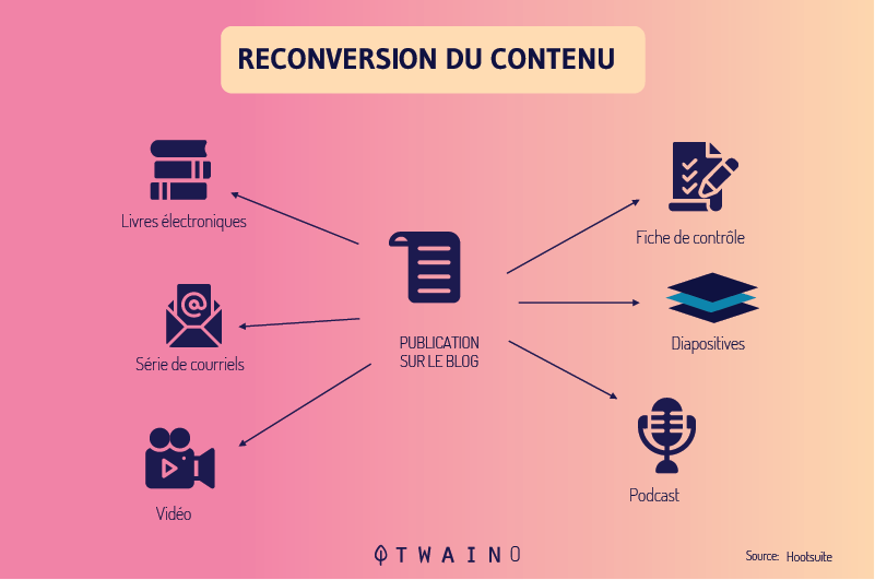 Les-opportunites-de-reutilisation-des-contenus