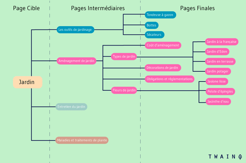 Les sections du site