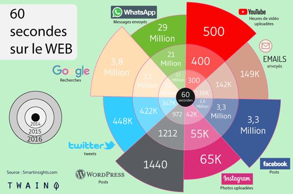 60 secondes sur Web