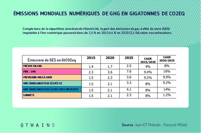 La part des emissions de gaz a effet de serre