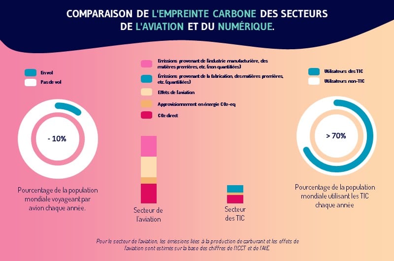 La part des emissions de gaz a effet de serre