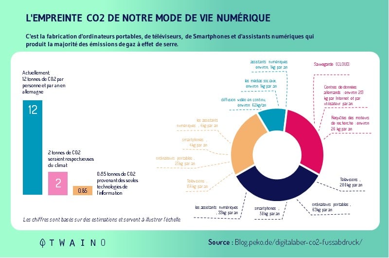 Les activites numeriques qui consomment le plus d energie