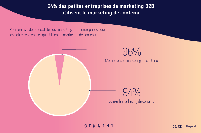 94-des-entreprises-B2B-pratiquent-le-marketing