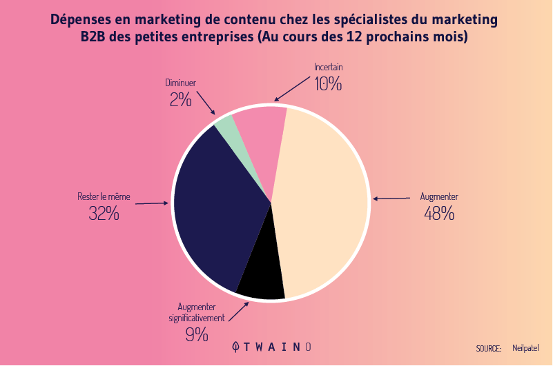 Budget-en-marketing-de-contenu-pour-les-12-mois