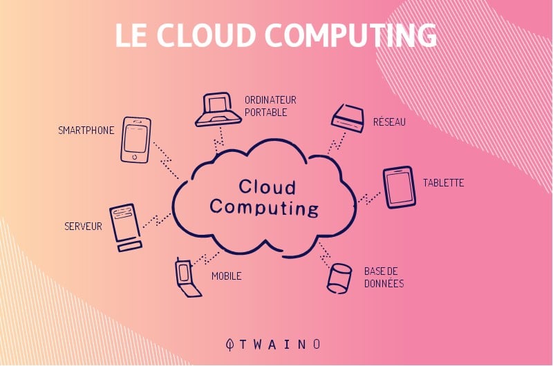 Le cloud computing