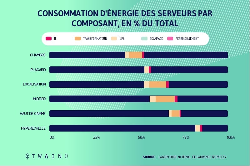 Le probleme des data centers avec la consommation d energie