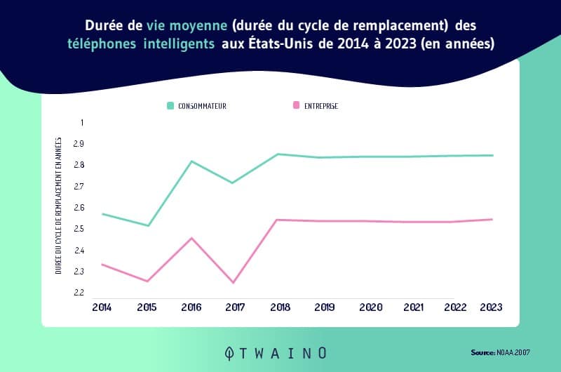 Le cycle de remplacement des smartphones