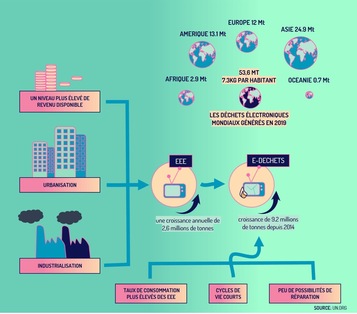 Les dechets electroniques