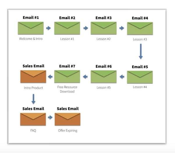 Liste de courriels a envoyer