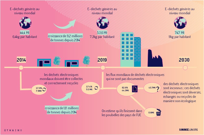 La grande majorite des dechets electroniques