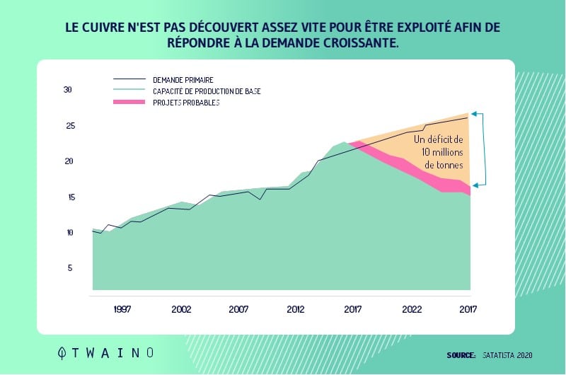 Exemple du cuivre