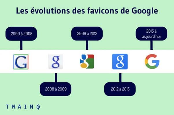 Les evolutions des favicons de google