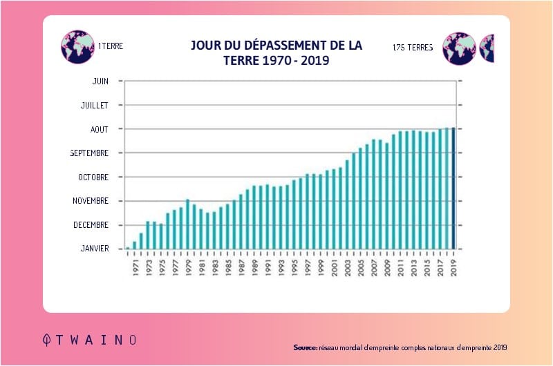 Jour du depassement de la Terre 1970 2019