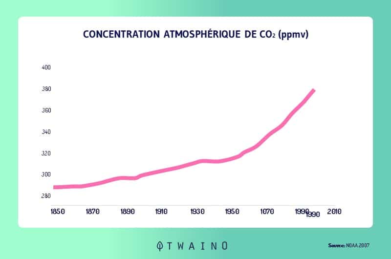 Le CO2 et ses effets sur la planete